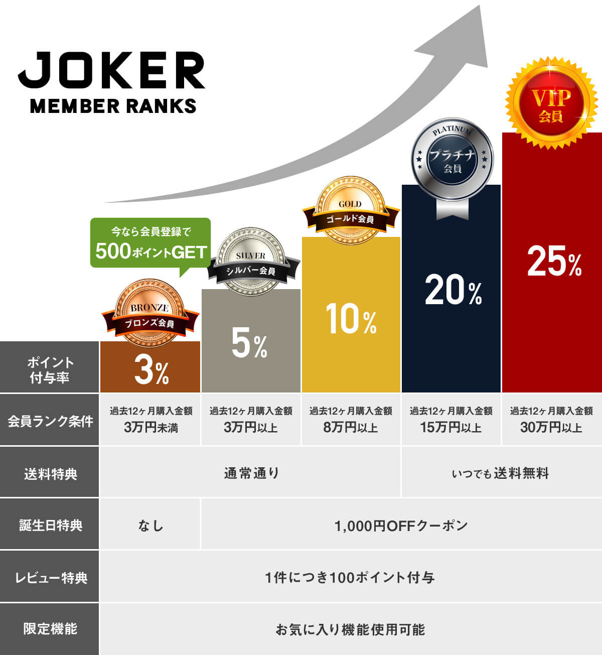 ランク別特典